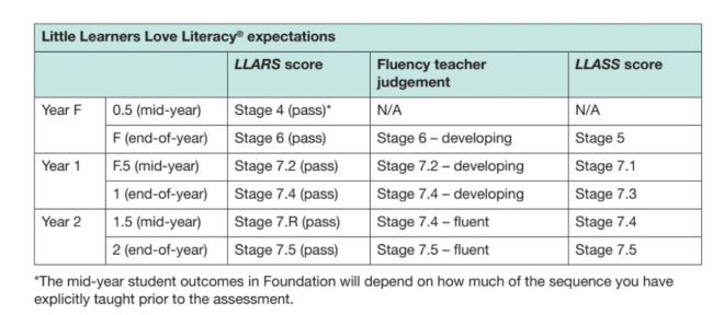 Benchmark expectations 