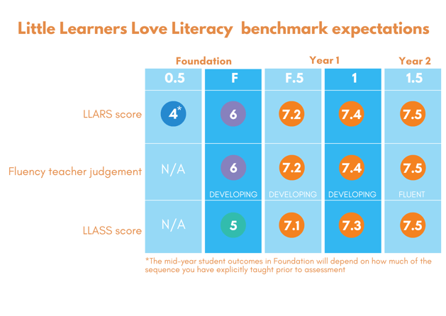 Little Learners Love Literacy benchmark expectations