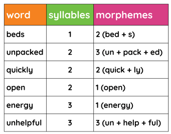Morphemes help us understand